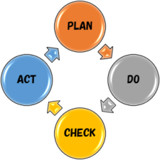 PDCA